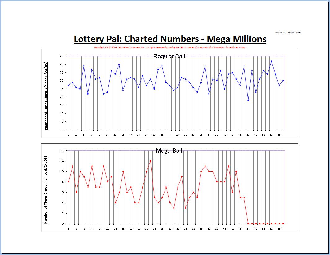 Lottery Pal - Mega Millions Chart